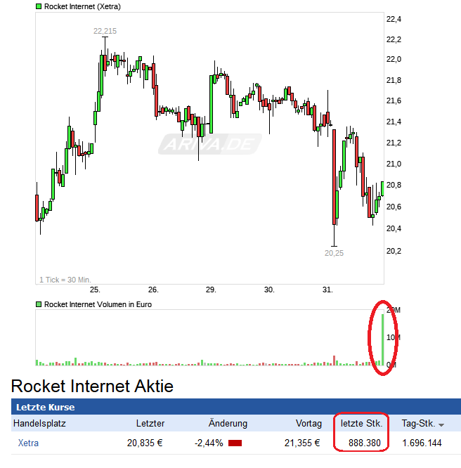 Rocket Internet A12UKK 993051