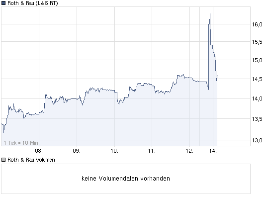 ** News zu Roth & Rau ** (SPAM-FREE) 388130