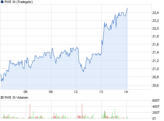 RWE/Eon - sell out beendet? 634021
