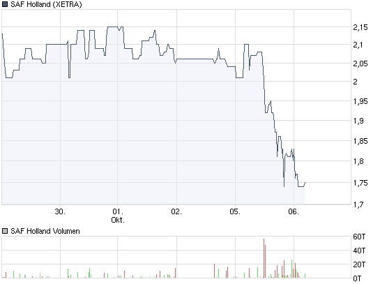SAF Holland bei 1,75 kaufen ?? 264801