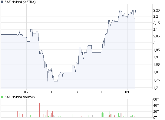 SAF Holland bei 1,75 kaufen ?? 265666