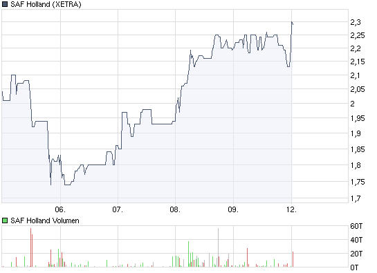 SAF Holland bei 1,75 kaufen ?? 266169