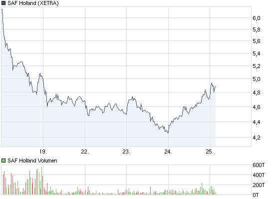 SAF Holland: Was tun? Abwarten? Insolvenz? 433051