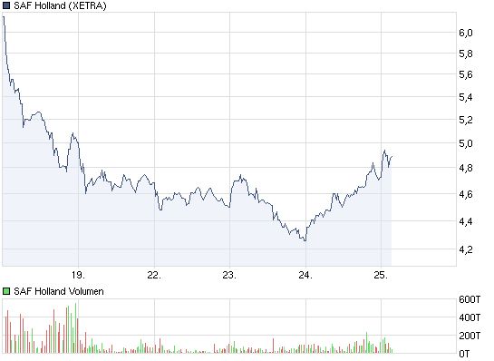 SAF Holland: Was tun? Abwarten? Insolvenz? 433052