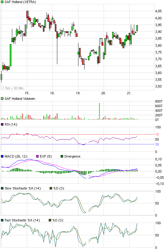 SAF Holland: Was tun? Abwarten? Insolvenz? 441212