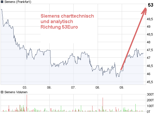 Top Investment Siemens mit Mrd. Geschäft KZ 100 244023