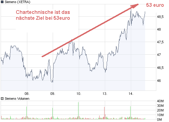 Top Investment Siemens mit Mrd. Geschäft KZ 100 245291