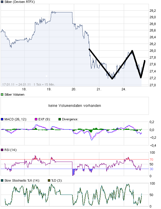 Silber - quo vadis 2011 375308
