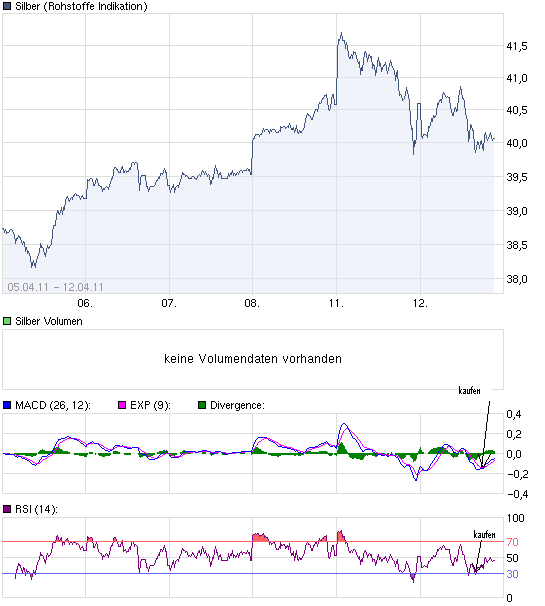 Silber - quo vadis 2011 395278