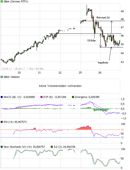 Silber - quo vadis 2011 398183