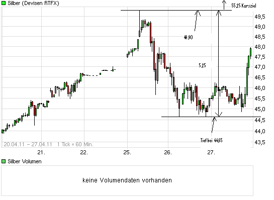 Silber - quo vadis 2011 398417