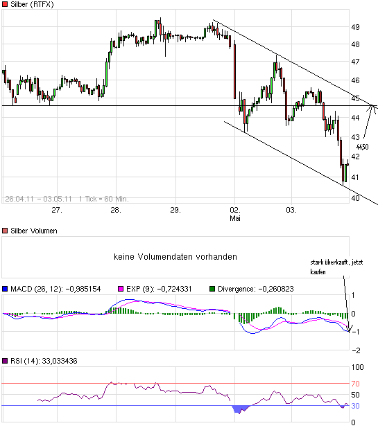Silber - quo vadis 2011 399904