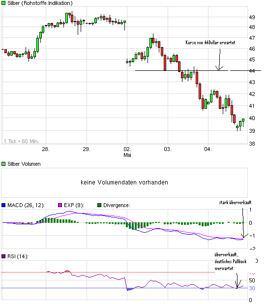 Silber - quo vadis 2011 400283