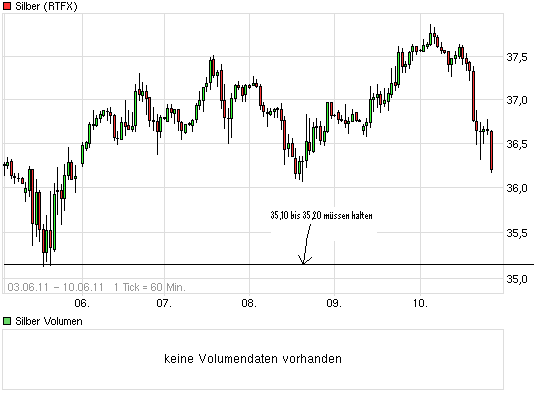 Silber - quo vadis 2011 411287
