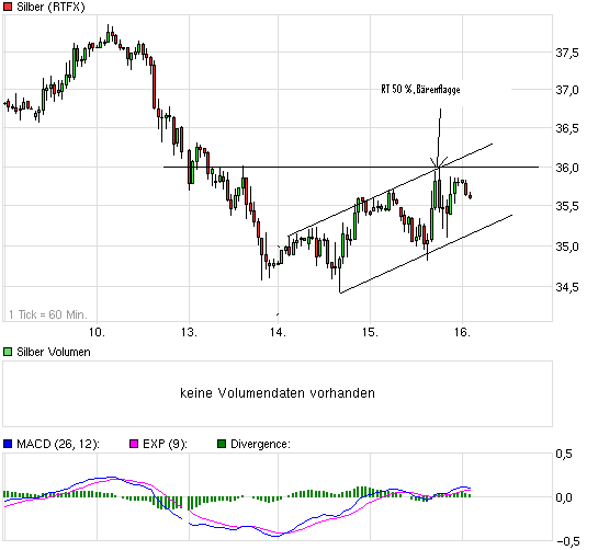 Silber - quo vadis 2011 412711