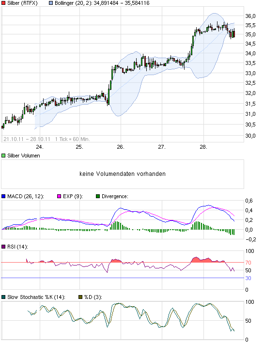 Silber - quo vadis 2011 452319