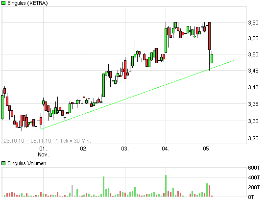 Analysten Treffen bei Singulus ....... 356385