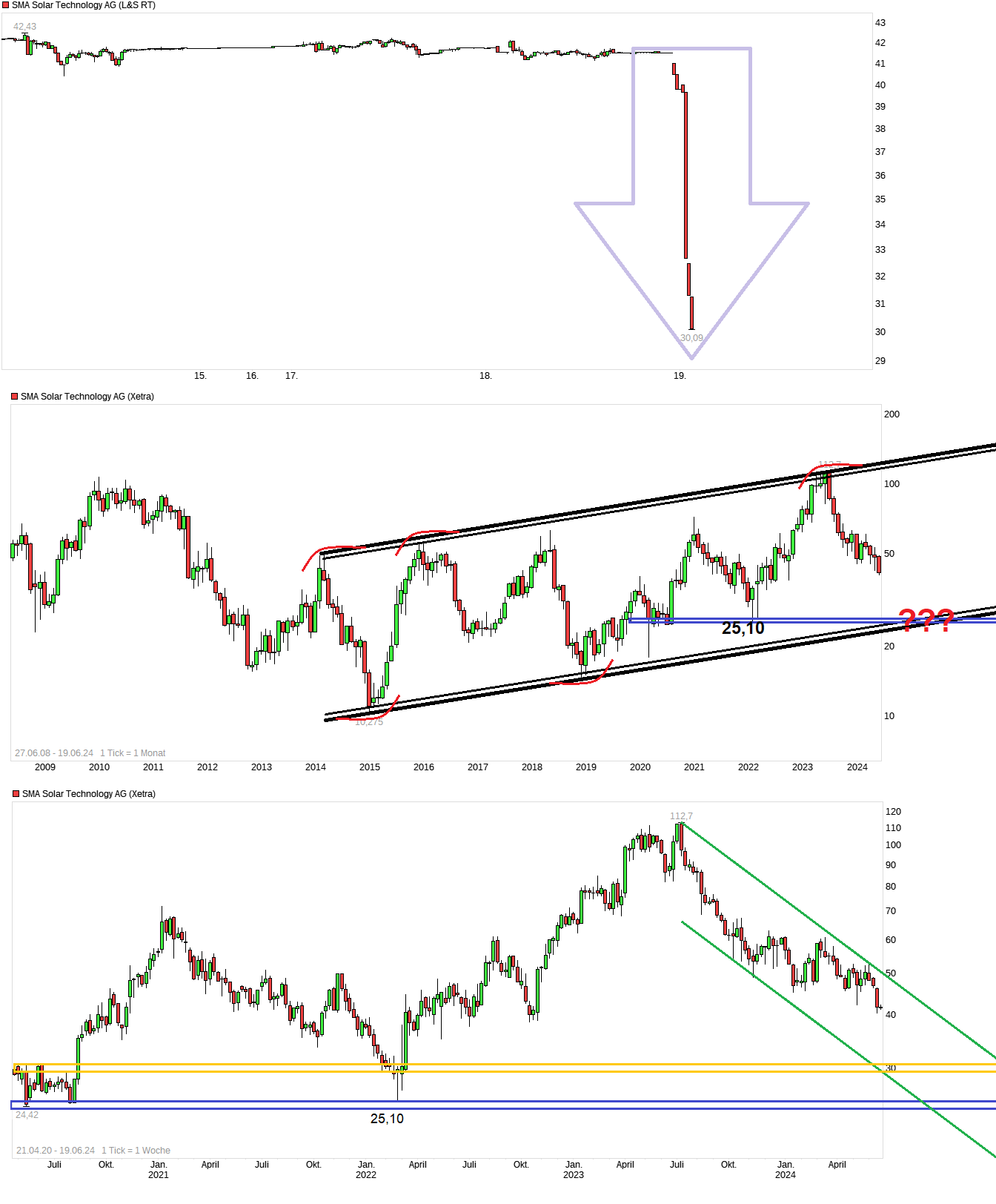 SMA Solar ist erstaunlich unterbewertet! 1435135