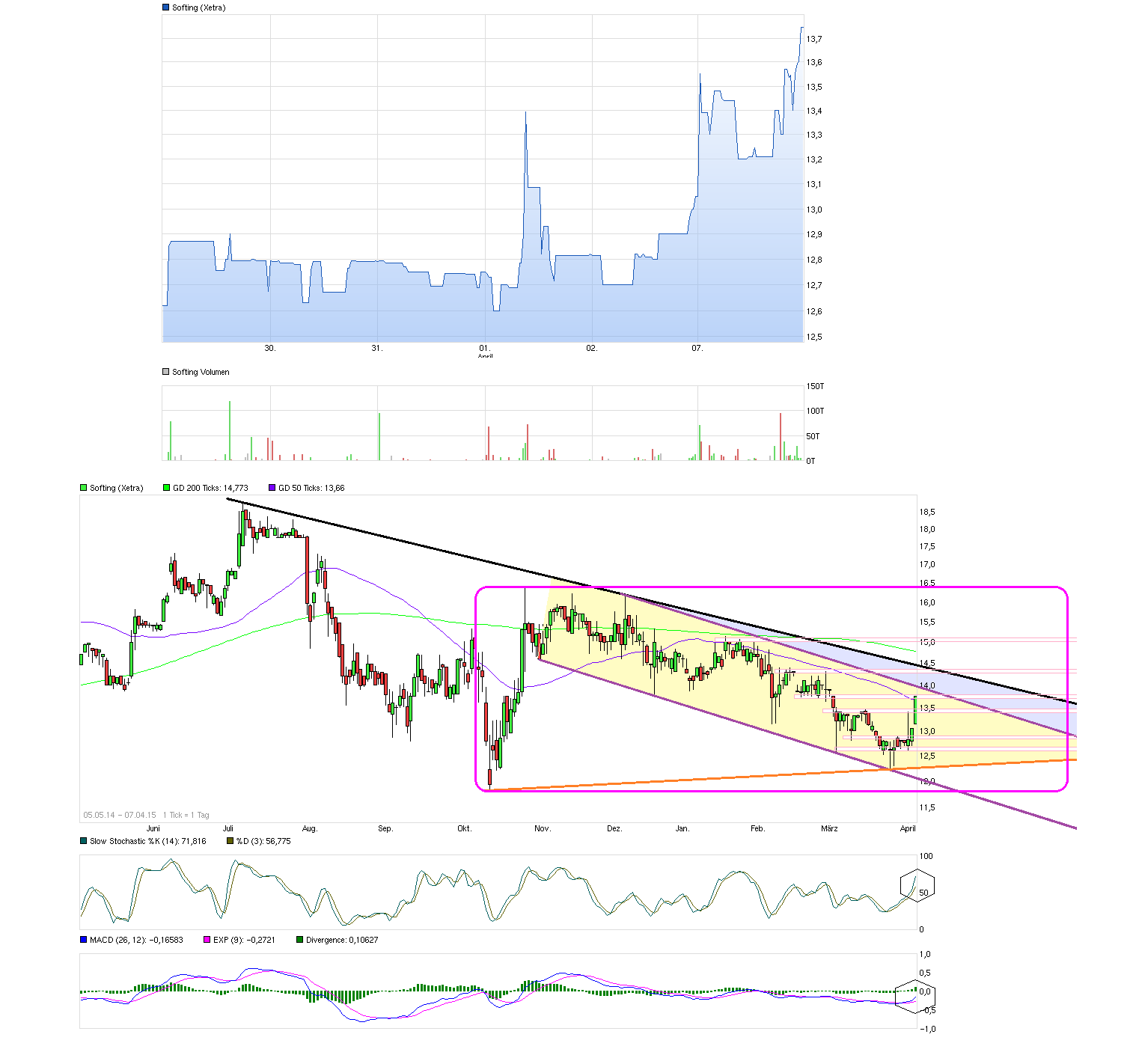 Softing AG - Die M2M Company 815456
