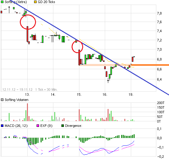 Softing AG - Die M2M Company 554604
