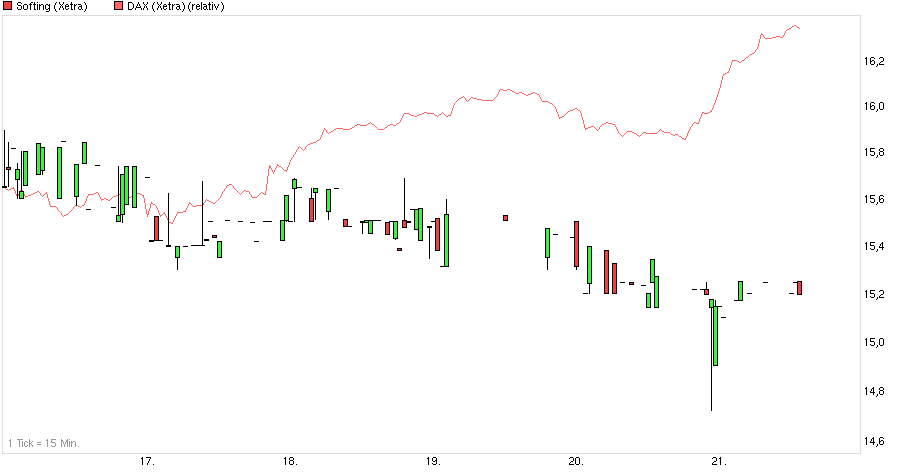 Softing AG - Die M2M Company 775188