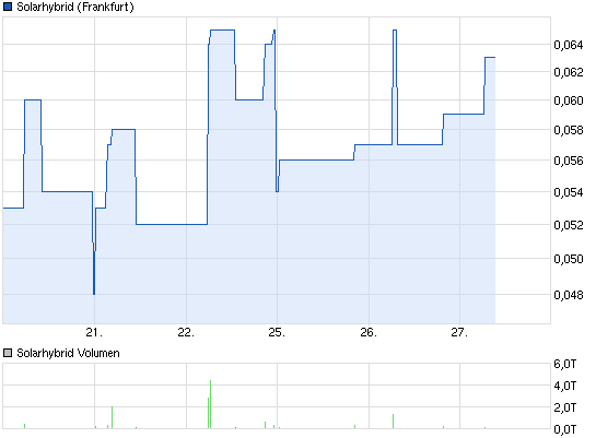 Solarhybrid AG - Comeback ? 668579