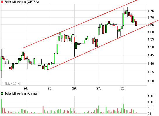 Solar Millennium vor dem Durchbruch ? 452262
