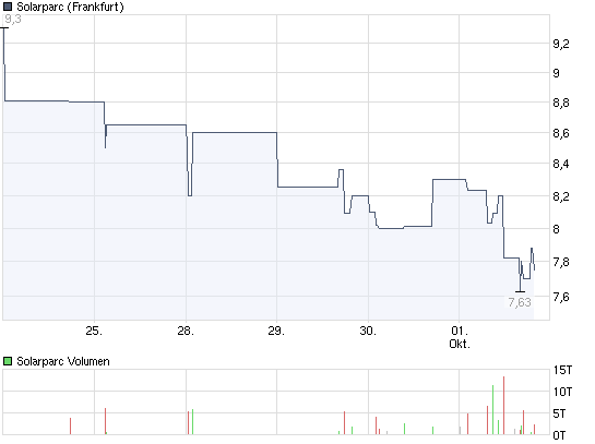  * * SUPER NEWS ZU SOLARWORLD * * 263825