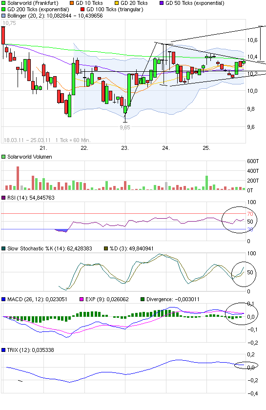  * * SUPER NEWS ZU SOLARWORLD * * 391074