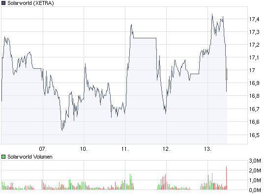  * * SUPER NEWS ZU SOLARWORLD * * 252422