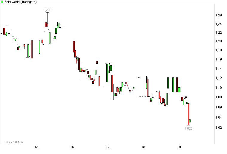 Kurs-Massaker bei Solarwerten - wie lange ? 523979