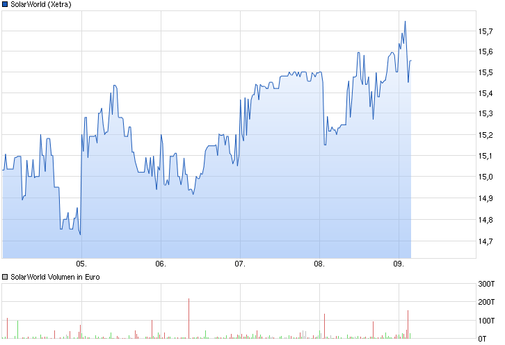 ** News zu SolarWorld ** (SPAM-FREE) 863737