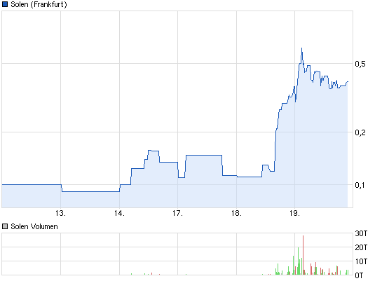 SOLEN AG - Das Leiden geht weiter 617050