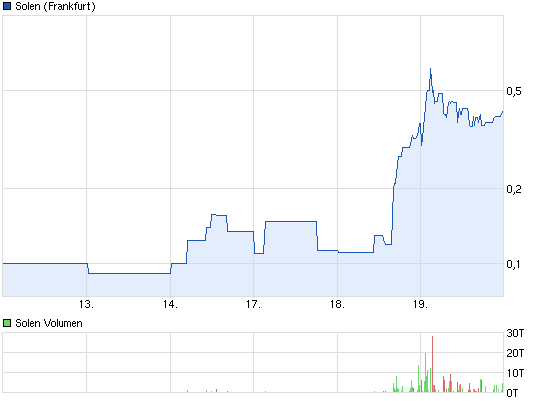 SOLEN AG - Das Leiden geht weiter 617088