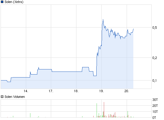 SOLEN AG - Das Leiden geht weiter 617268