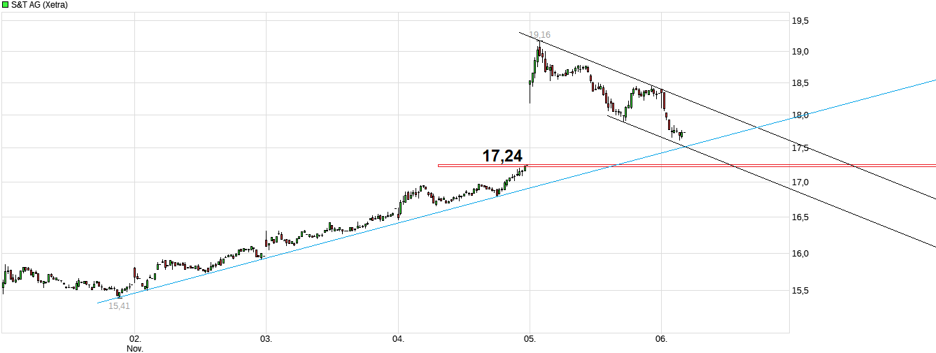 S+T AG - neuer TecDAX Kandidat? 1211442