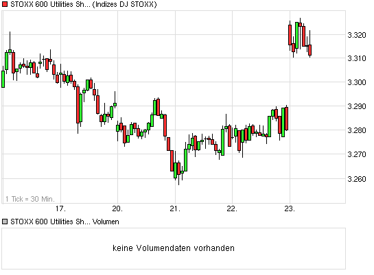 E.on SE - Chance oder Risiko 608925