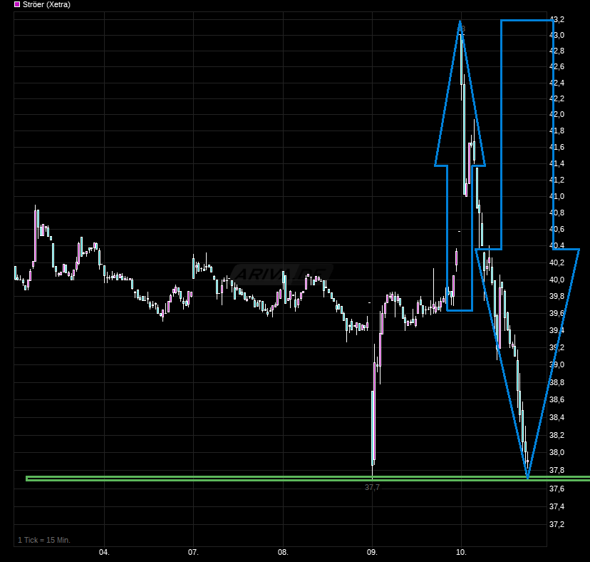 Ströer - Der NEUE M-Dax Star ? 951528