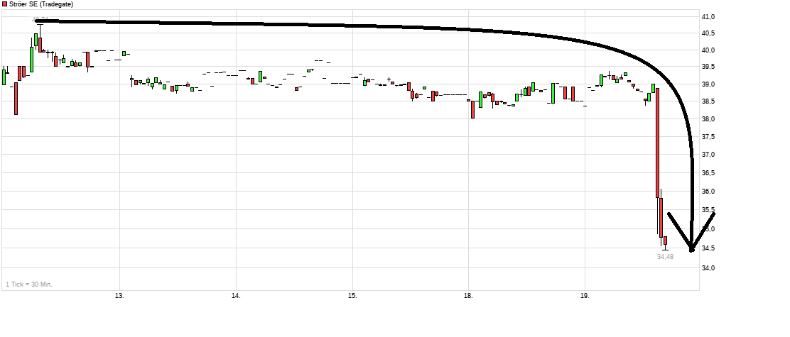 Ströer - Der NEUE M-Dax Star ? 1518260