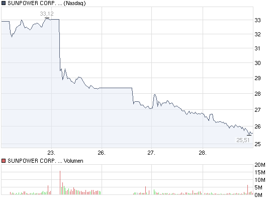  * * SUPER NEWS ZU SOLARWORLD * * 270920