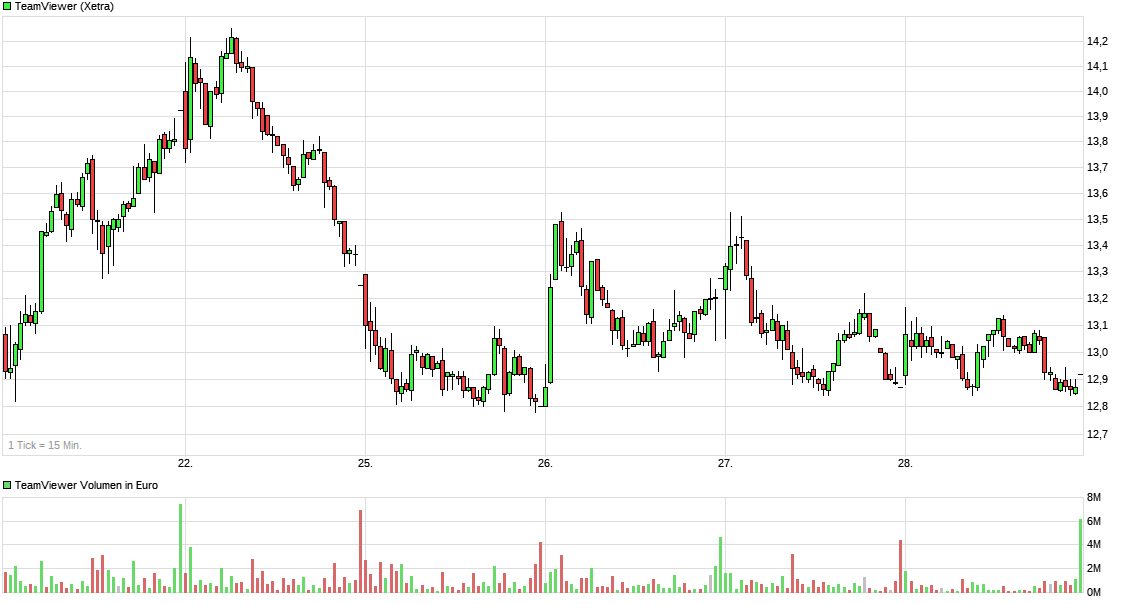 TeamViewer AG - Hype oder echte Kursrakete? 1281268