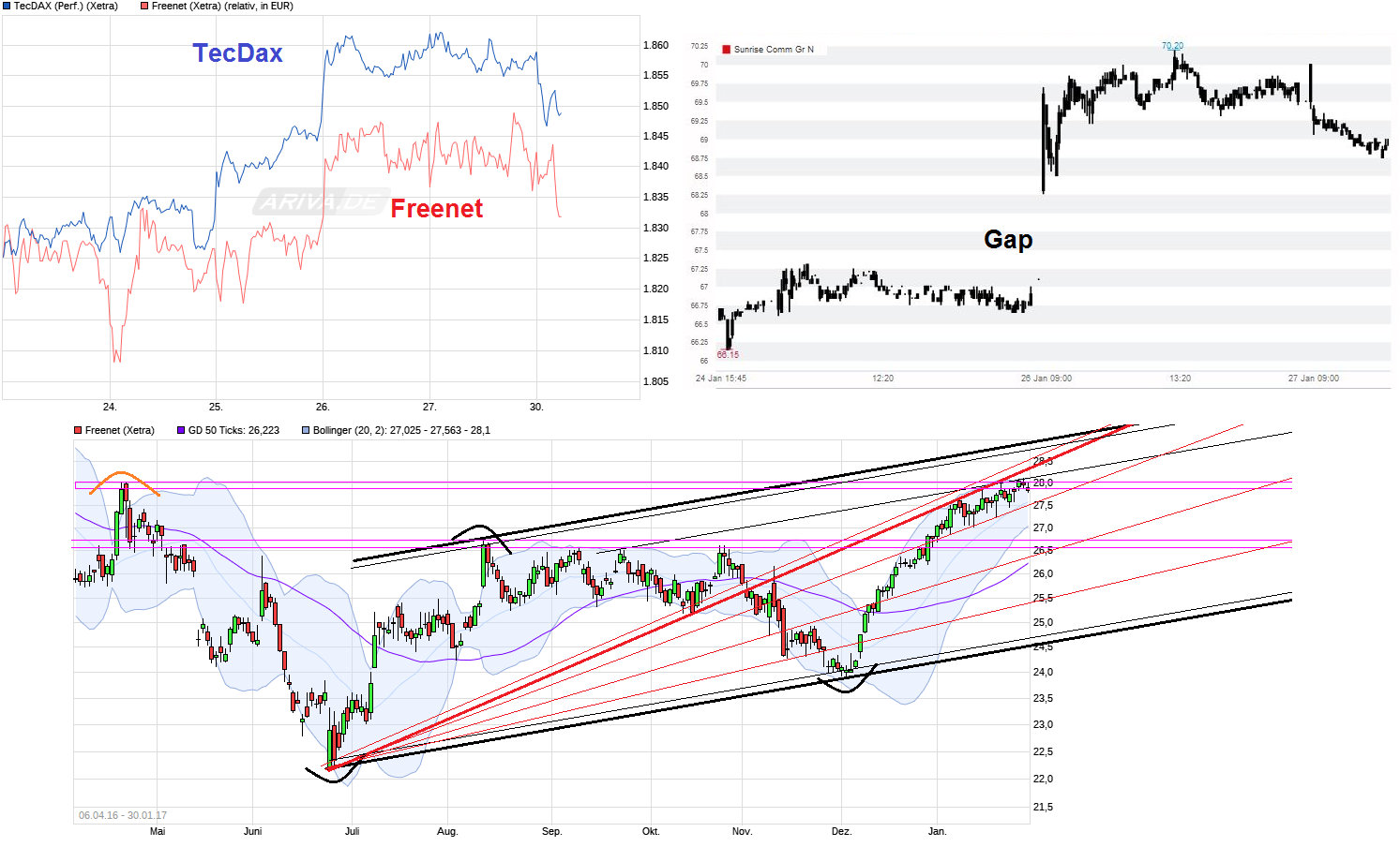 Freenet Group - WKN A0Z2ZZ 967930