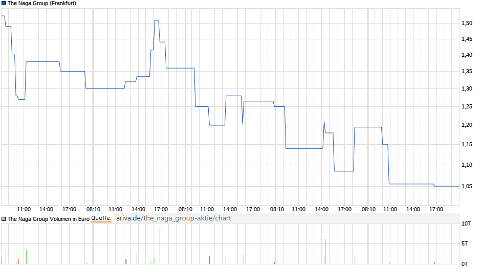 IPO:The Naga Group AG 1163162