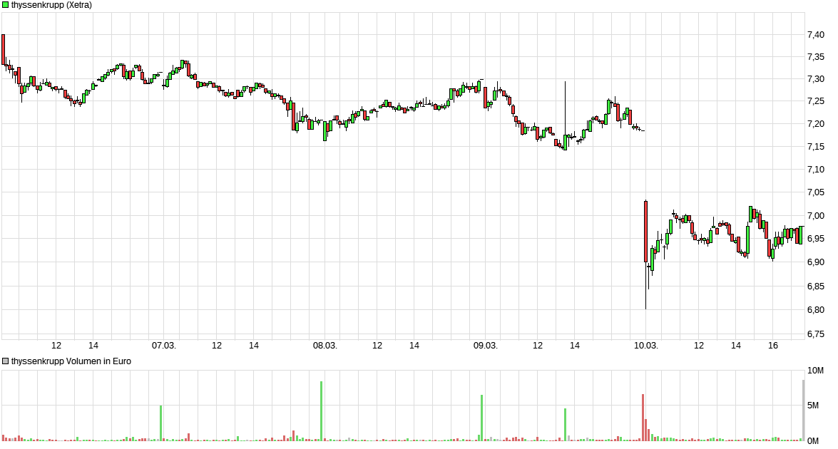 Thyssen, gute Chancen, einige Risiken. 1361708