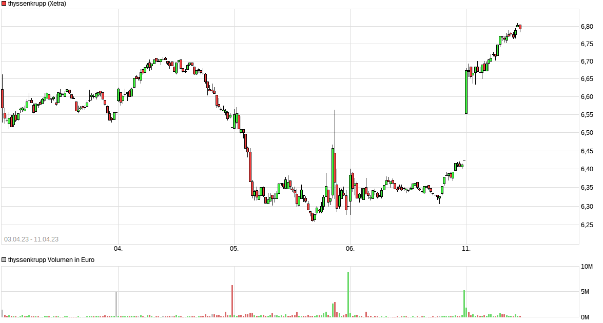 Thyssen, gute Chancen, einige Risiken. 1366821