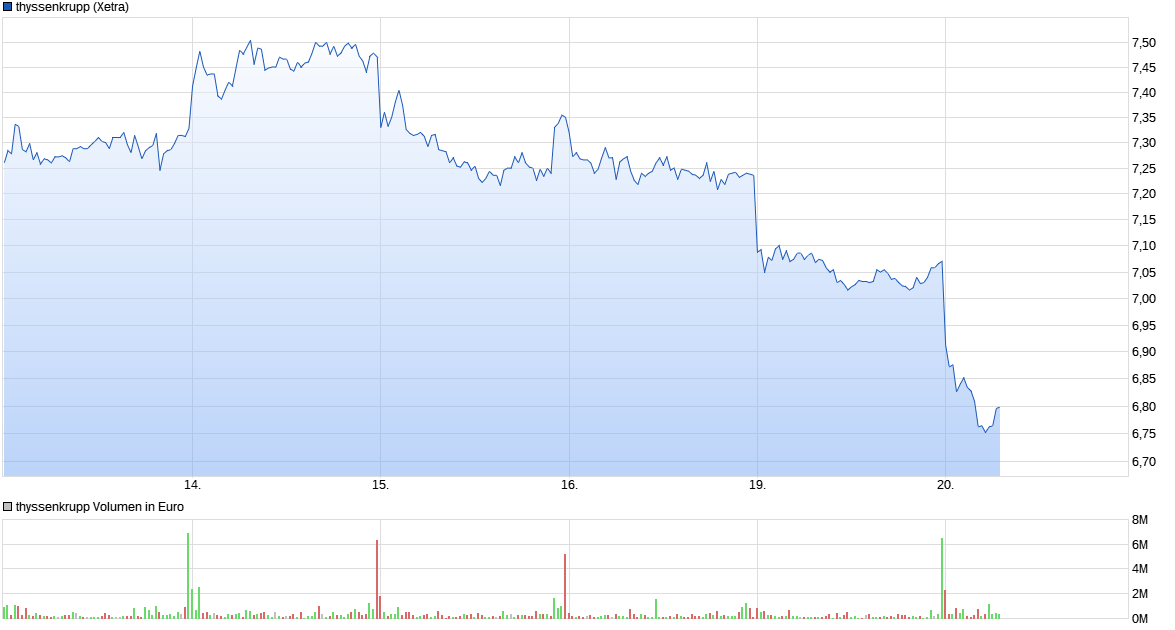 Thyssen, gute Chancen, einige Risiken. 1378015