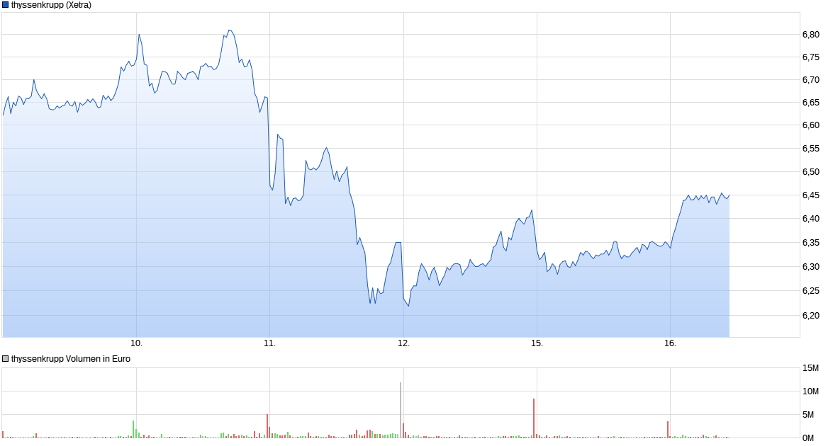 Thyssen, gute Chancen, einige Risiken. 1372650
