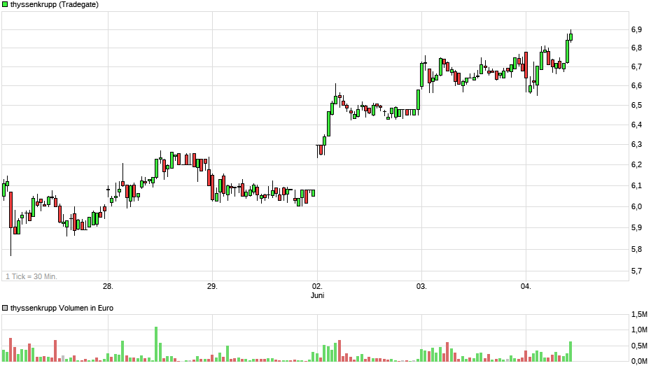 Thyssen, gute Chancen, einige Risiken. 1182605