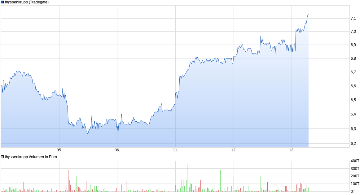 Thyssen, gute Chancen, einige Risiken. 1367271