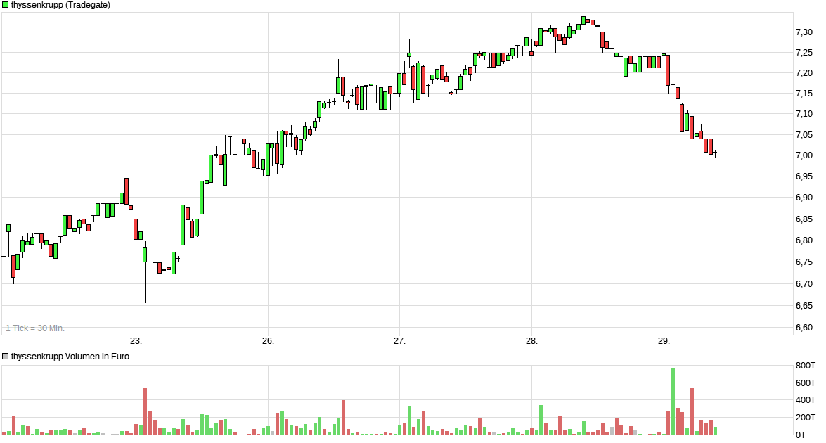 Thyssen, gute Chancen, einige Risiken. 1379426